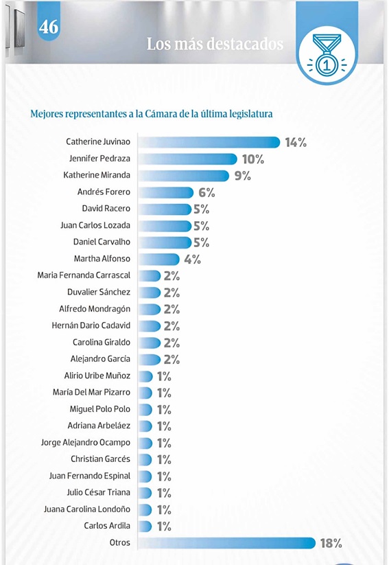 Foto | Tomada de Cifras&amp;Conceptos | LA PATRIA