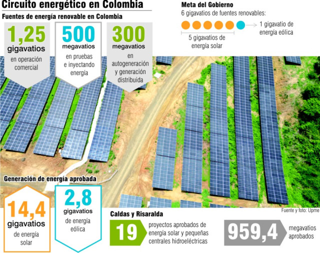 Datos del circuito energético de Colombia en el 2024