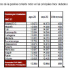 Manizales se ubica entre las cuatro capitales colombianas con mayor precio de la gasolina. Solo es superada por Villavicencio, Cali y Bogotá.