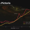 Beta Pictoris, situado a unos 63 años luz de la Tierra, ha sido durante mucho tiempo un punto de interés debido a su proximidad y a los procesos aleatorios en los que las colisiones y otros factores de formación de planetas dictan el destino del sistema.