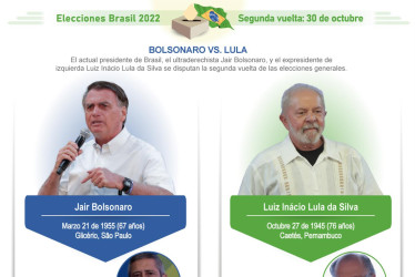 Bolsonaro y Lula dividen en dos a Brasil