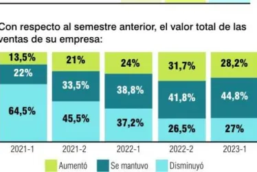 En el primer semestre del 2022, el 24% de los empresarios aseguró una mejoría en sus ganancias, una subida de 4,2 puntos frente al reporte actual.