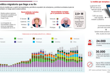 Este 11 de mayo termina la medida que, a partir de la pandemia, permitía la expulsión de extranjeros y prohibía la entrada a Estados Unidos de personas que representaran un riesgo para la salud pública.