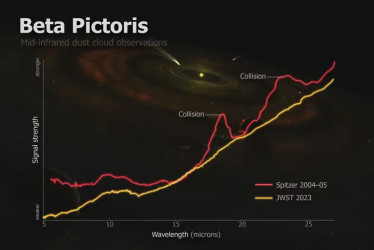 Beta Pictoris, situado a unos 63 años luz de la Tierra, ha sido durante mucho tiempo un punto de interés debido a su proximidad y a los procesos aleatorios en los que las colisiones y otros factores de formación de planetas dictan el destino del sistema.