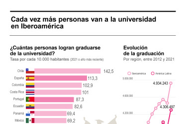Iberoamérica alcanzó los 33,6 millones de estudiantes de grado y posgrado universitarios en 2021, lo que supone un aumento del 30% en comparación con 2012, y la subida fue del 32% en el caso concreto de América Latina, hasta 30,9 millones, según nuevos datos de la Organización de Estados Iberoamericanos (OEI).