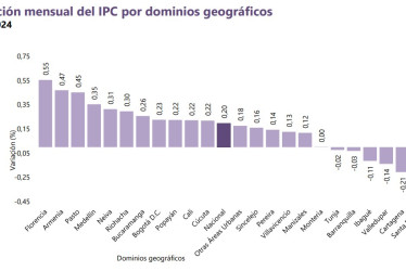 Inflación por departamentos de Colombia julio 2024