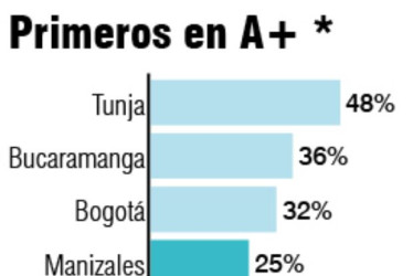 La capital de Caldas mantiene un equilibrio, con cerca del 25% en las categorías A y A+*.