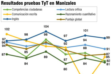 Las deficiencias en la calidad y de cobertura de las técnicas y las tecnologías sorprendieron en la presentación este miércoles del informe de Manizales Cómo Vamos en Educación Superior