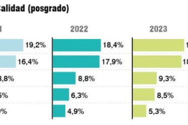 Las universidades de Manizales mostraron un incremento en la acreditación de programas de posgrados en Alta Calidad