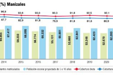 Las coberturas neta y bruta son tema de discusión y a la vez de preocupación en ciudades de Colombia, entre ellas Manizales.