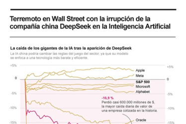 Terremoto en Wall Street con la irrupción de la compañía china DeepSeek en la Inteligencia Artificial.