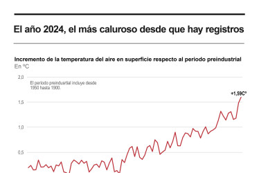 Preocupación por temperatura récord de la Tierra en el 2024, por encima de 1,5ºC